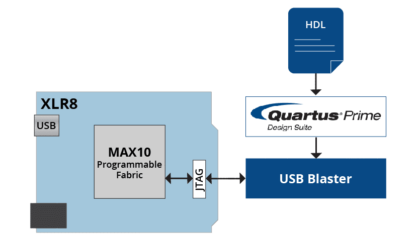 Bare Metal | XLR8 | Intel MAX 10 FPGA Development Board | Arduino Compatible