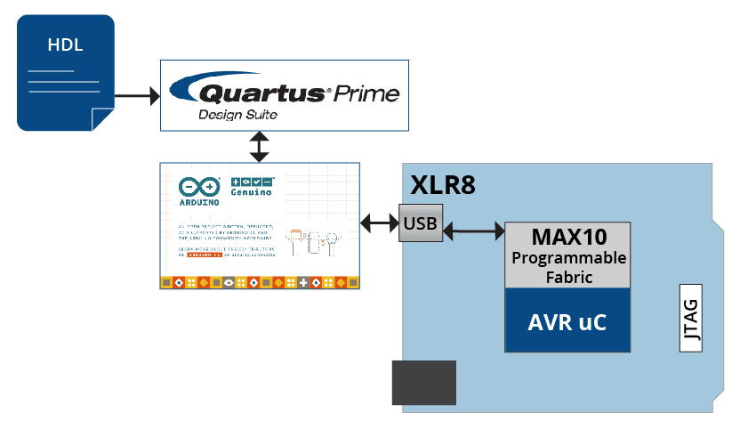 OpenXLR8 | XLR8 | Intel MAX 10 FPGA Development Board | Arduino Compatible