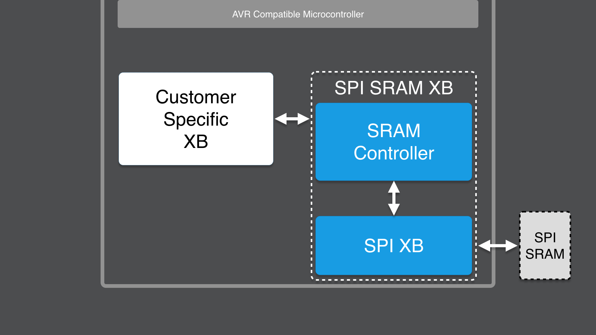 SPI SRAM Controller XB - Xcelerator Block