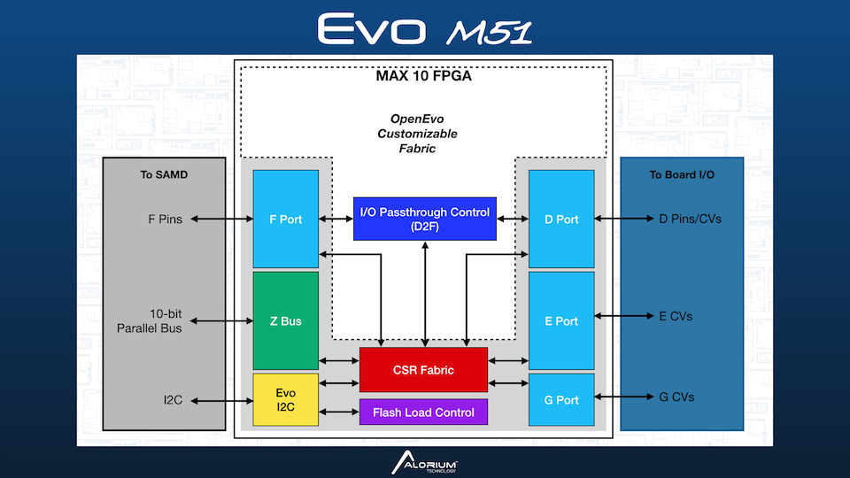 First Look at the FPGA Block Diagram